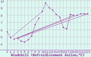 Courbe du refroidissement olien pour Zumarraga-Urzabaleta