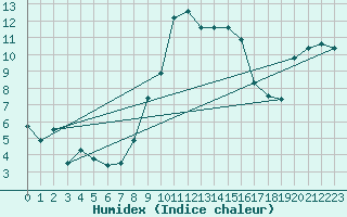 Courbe de l'humidex pour Holbeach