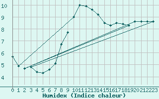 Courbe de l'humidex pour Zumarraga-Urzabaleta