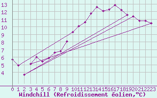 Courbe du refroidissement olien pour Jarnages (23)