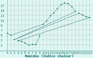 Courbe de l'humidex pour Montauban (82)