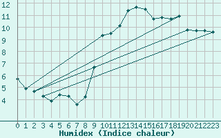 Courbe de l'humidex pour Saint-Igneuc (22)