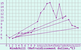Courbe du refroidissement olien pour Saint-Julien-en-Quint (26)