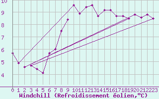 Courbe du refroidissement olien pour Monte S. Angelo