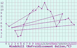 Courbe du refroidissement olien pour Mehamn
