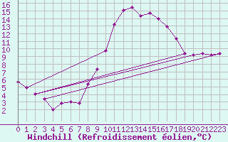 Courbe du refroidissement olien pour Bordeaux (33)