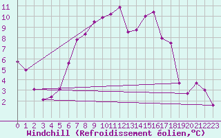 Courbe du refroidissement olien pour Itzehoe
