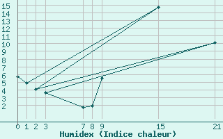 Courbe de l'humidex pour Ripoll