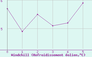 Courbe du refroidissement olien pour Stryn