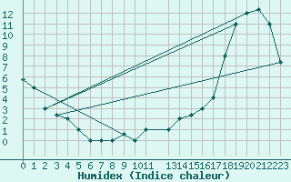 Courbe de l'humidex pour Curico