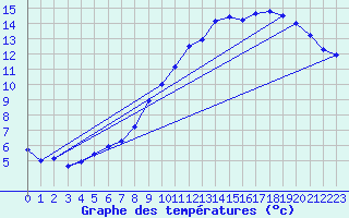 Courbe de tempratures pour Brugge (Be)