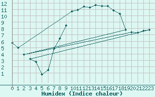 Courbe de l'humidex pour Rohrbach