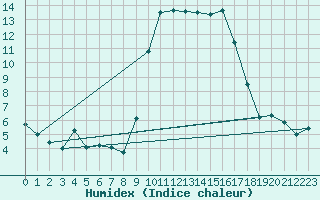 Courbe de l'humidex pour Calvi (2B)