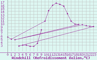 Courbe du refroidissement olien pour Salines (And)