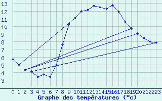 Courbe de tempratures pour Oehringen