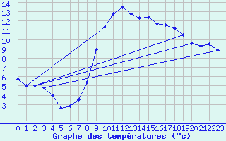 Courbe de tempratures pour Harburg