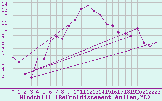 Courbe du refroidissement olien pour Marignane (13)