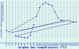 Courbe de tempratures pour Salines (And)