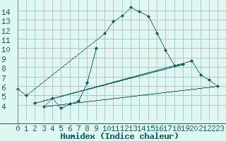 Courbe de l'humidex pour Flhli