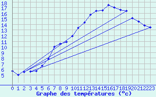 Courbe de tempratures pour Dax (40)