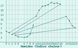 Courbe de l'humidex pour Buzenol (Be)