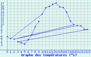 Courbe de tempratures pour Ocna Sugatag