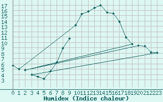 Courbe de l'humidex pour Ocna Sugatag