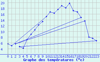Courbe de tempratures pour Goettingen
