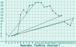 Courbe de l'humidex pour Tafjord