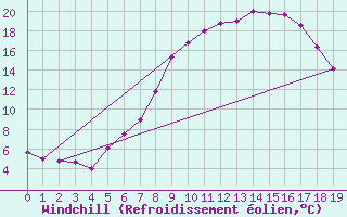 Courbe du refroidissement olien pour Sillian