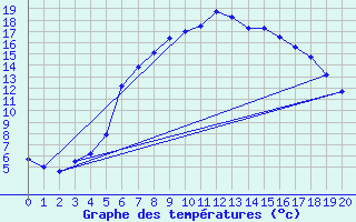 Courbe de tempratures pour Grambek