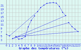 Courbe de tempratures pour Thun