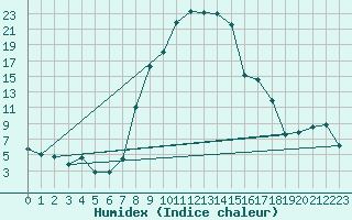 Courbe de l'humidex pour Oberstdorf