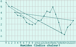 Courbe de l'humidex pour Gourdon (46)