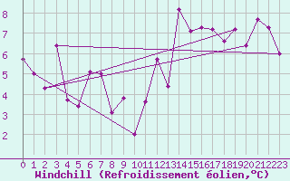 Courbe du refroidissement olien pour Bastia (2B)