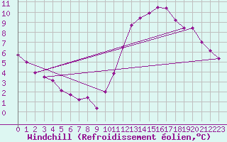 Courbe du refroidissement olien pour Angers-Beaucouz (49)