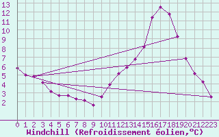 Courbe du refroidissement olien pour La Poblachuela (Esp)