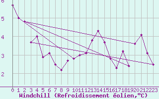 Courbe du refroidissement olien pour Ploudalmezeau (29)