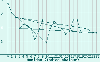 Courbe de l'humidex pour Nevers (58)