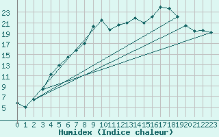 Courbe de l'humidex pour Rensjoen