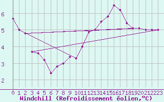 Courbe du refroidissement olien pour Usti Nad Orlici
