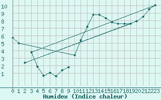 Courbe de l'humidex pour Saint-Igneuc (22)