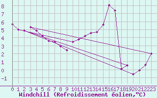 Courbe du refroidissement olien pour Chivres (Be)