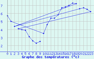 Courbe de tempratures pour Dunkerque (59)