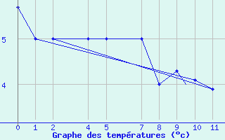 Courbe de tempratures pour Shemya, Eareckson AFB