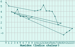 Courbe de l'humidex pour Brianon (05)