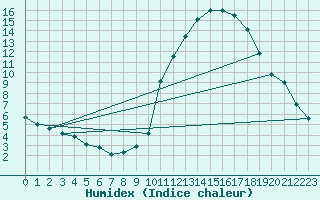 Courbe de l'humidex pour Embrun (05)