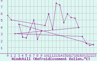 Courbe du refroidissement olien pour Ile de Groix (56)