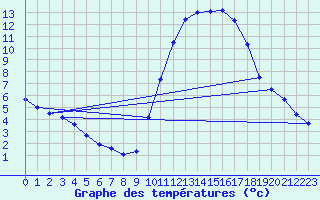 Courbe de tempratures pour Grardmer (88)