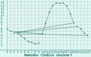 Courbe de l'humidex pour Grardmer (88)